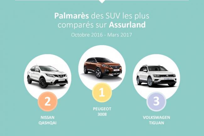 Assurance : la liste des primes pour les SUV et Crossover par Assurland
