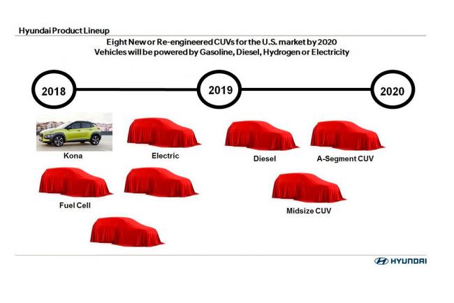 Hyundai va produire huit nouveaux suv d ici 2020 