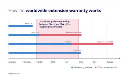 Image principale de l'actu: Votre garantie Volkswagen est prolongée de trois mois !
