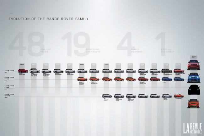 Range Rover Velar : le nouveau SUV coupé 4 portes en approche