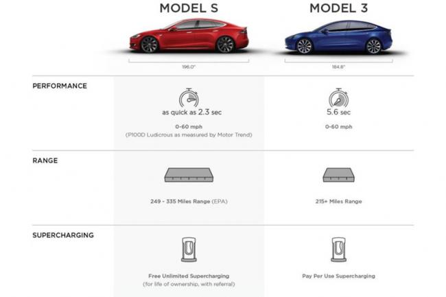 Tesla Model 3 : les premières données chiffrées dévoilées