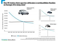 Les voitures électriques seront moins chères que les essence à partir de 2027