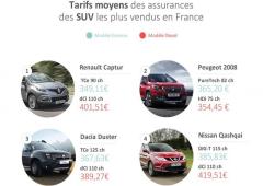 Assurance : la liste des primes pour les SUV et Crossover par Assurland